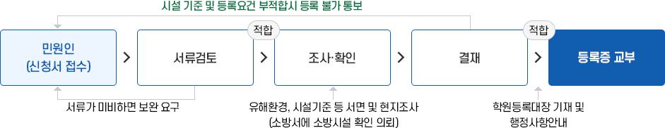 학원 설립 · 운영 등록 이미지. 자세한 설명은 아래를 참고